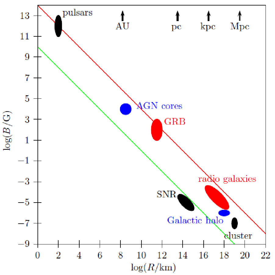 /_img/cosmic-rays/hillas-plot.png