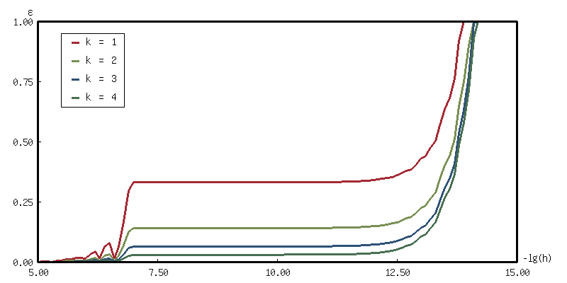 /_img/lisp/computational-physics/richardson-extrapolation-example.png