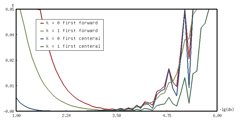 /_img/lisp/computational-physics/richardson-extrapolation-on-df-example-2.png