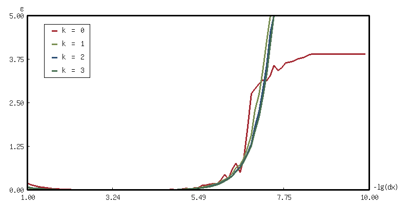 /_img/lisp/computational-physics/richardson-extrapolation-on-df-example.png