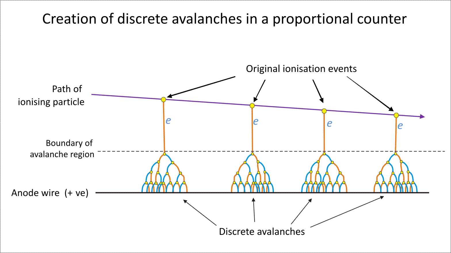 /_img/particle-detector/Proportional_counter_avalanches.jpg