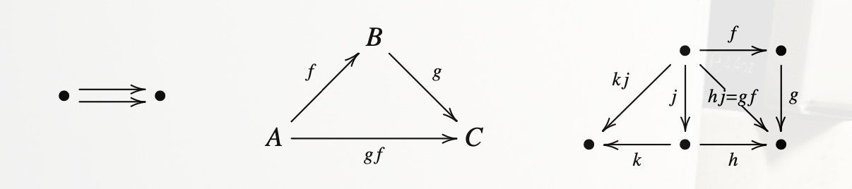 /_img/reading/basic-category-theory/examples-1-1-8-a.png